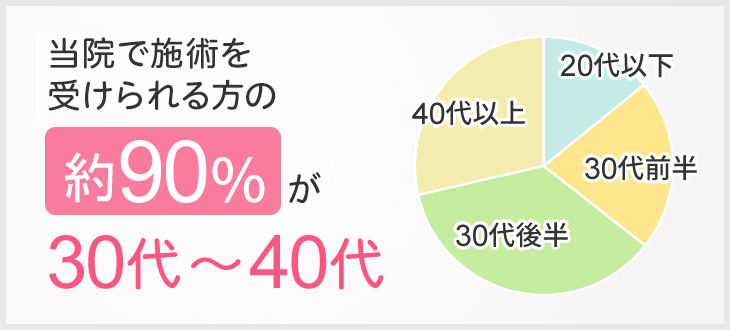 子宝施術を受けられる方の90%が30代~40代