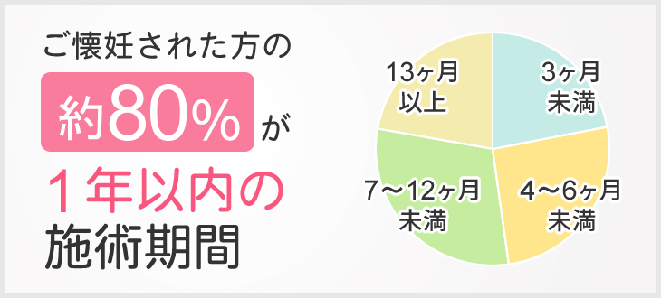 ご懐妊された方の80%が1年以内の施術期間
